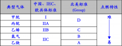 防爆保護的標(biāo)準(zhǔn)及防爆類型的基本原理